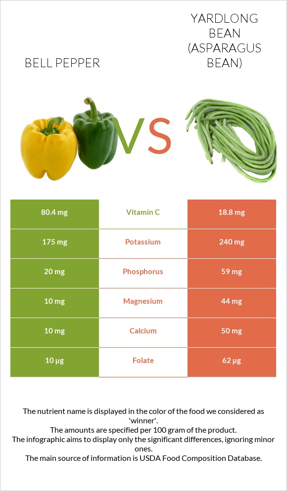 Bell pepper vs Yardlong bean (Asparagus bean) infographic