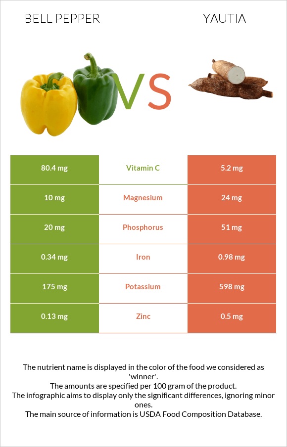 Bell pepper vs Yautia infographic