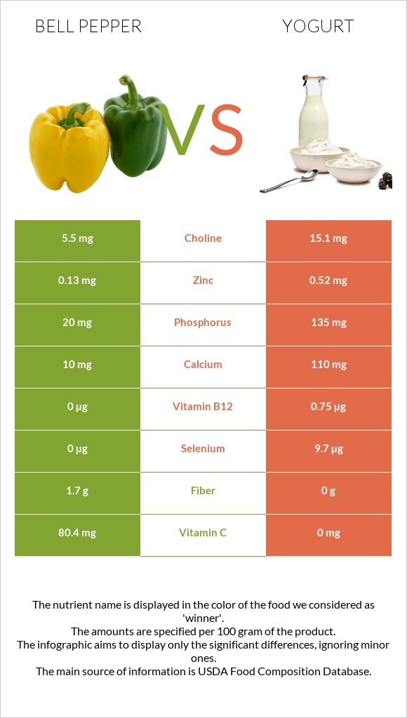 Bell pepper vs Yogurt infographic
