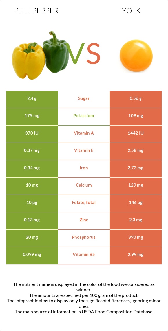 Bell pepper vs Yolk infographic