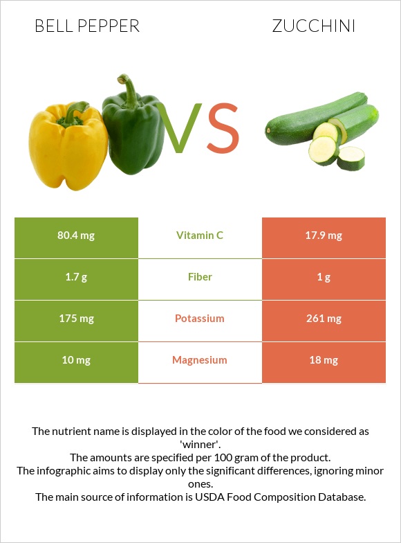 Bell pepper vs Zucchini infographic
