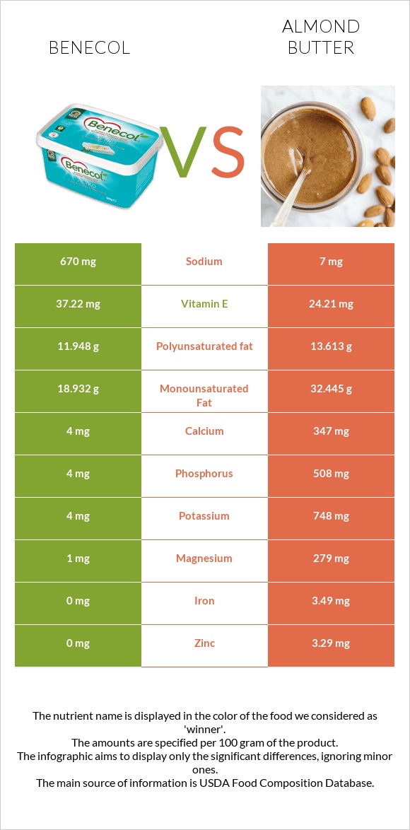 Benecol vs Almond butter infographic