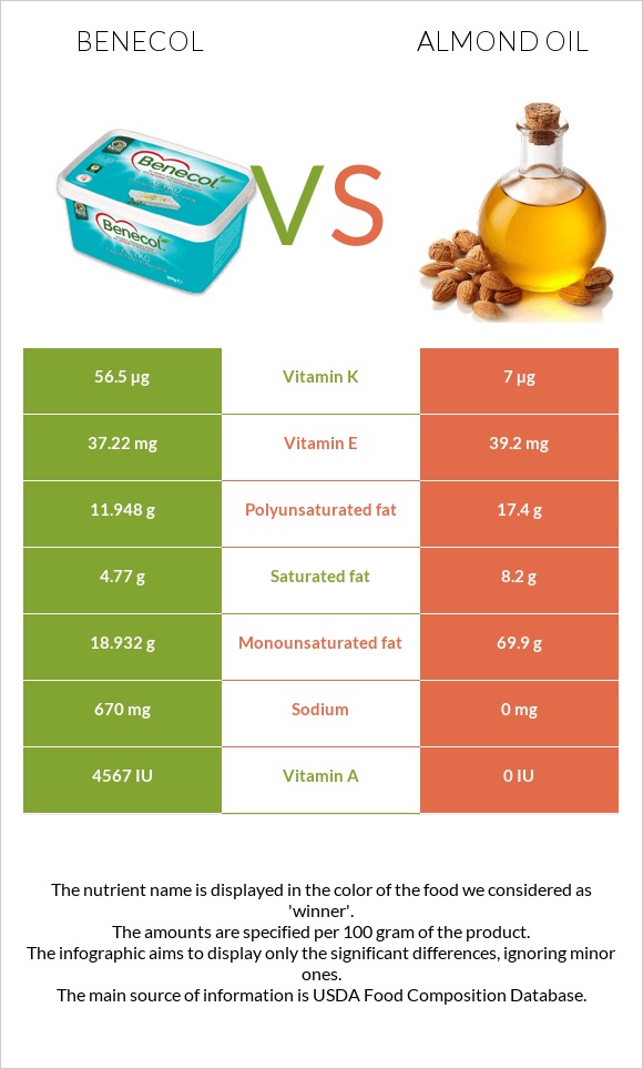 Benecol vs Almond oil infographic