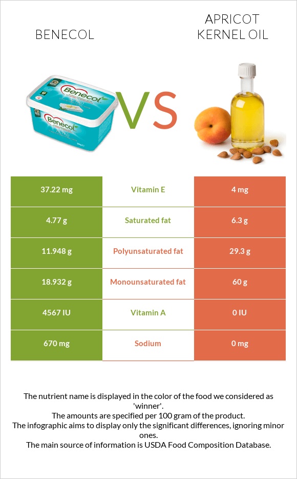 Բենեկոլ vs Ծիրանի կորիզի ձեթ infographic