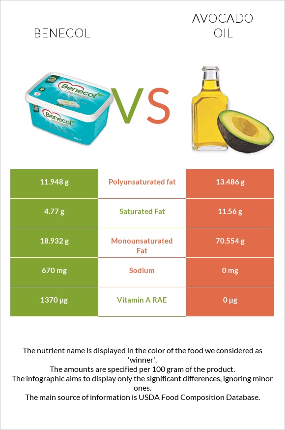 Benecol vs Avocado oil infographic