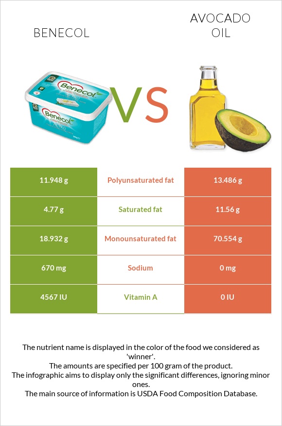 Բենեկոլ vs Ավոկադոյի յուղ infographic