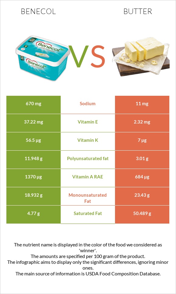 Benecol vs Butter infographic