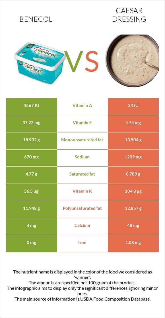 Բենեկոլ vs Սոուս կեսար infographic