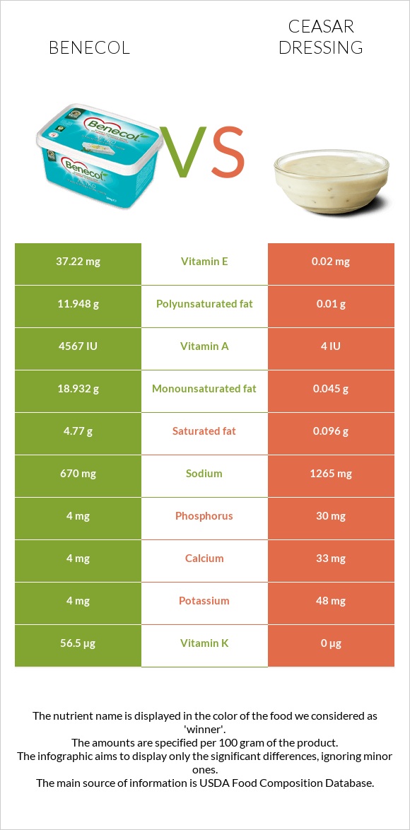 Բենեկոլ vs Ceasar dressing infographic