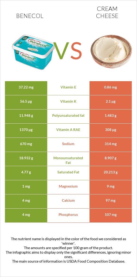 Բենեկոլ vs Սերուցքի պանիր infographic