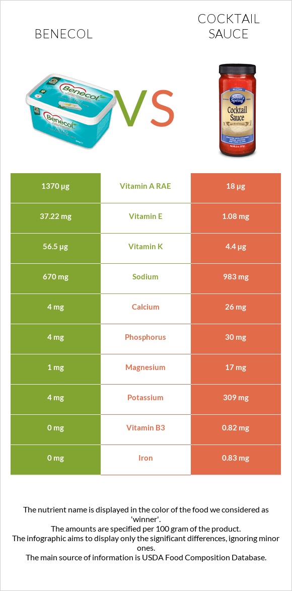 Benecol vs Cocktail sauce infographic