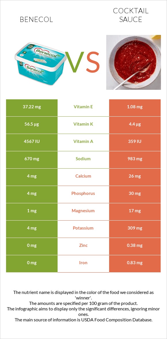 Benecol vs Cocktail sauce infographic