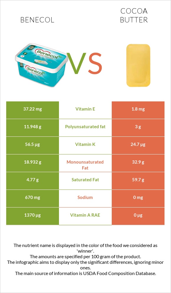 Benecol vs Cocoa butter infographic