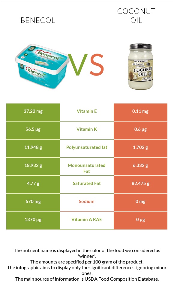 Benecol vs Coconut oil infographic