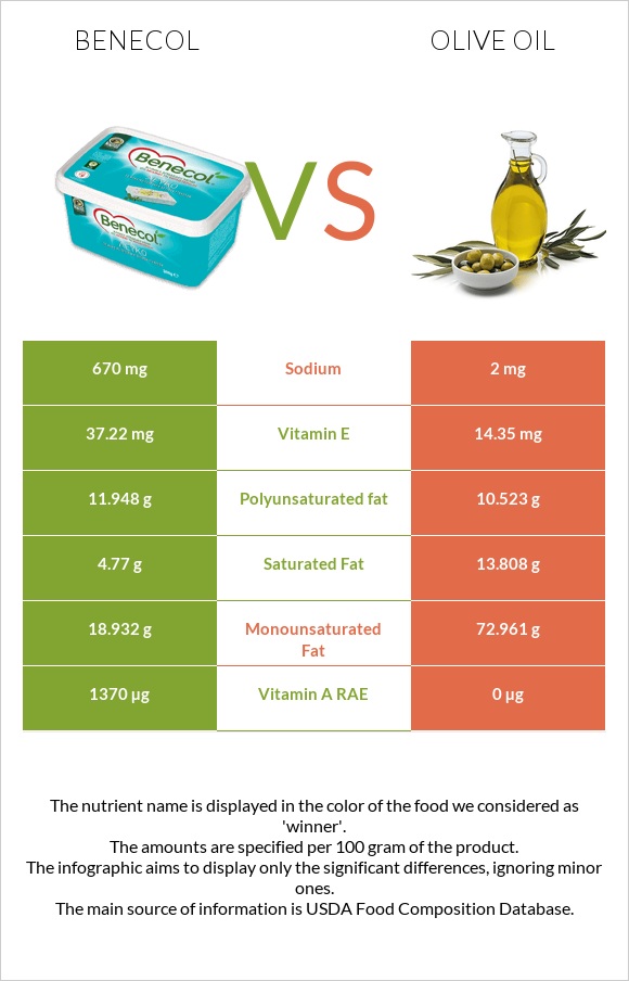Benecol vs Olive oil infographic