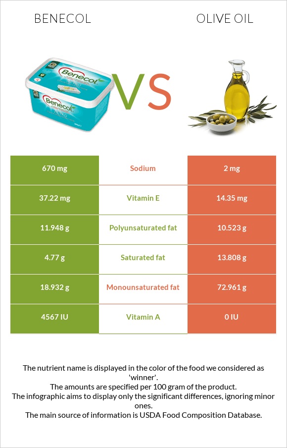 Բենեկոլ vs Ձեթ infographic