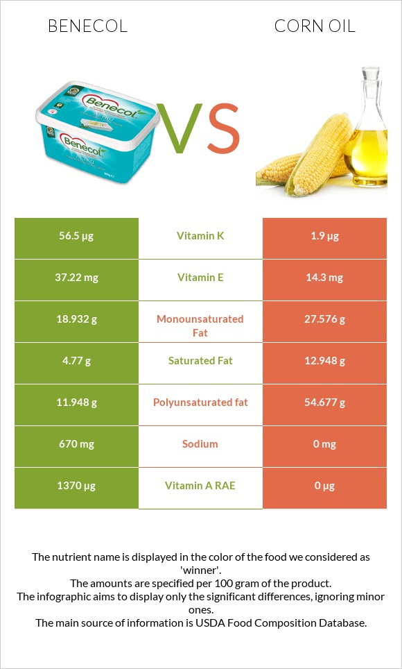 Բենեկոլ vs Եգիպտացորենի ձեթ infographic