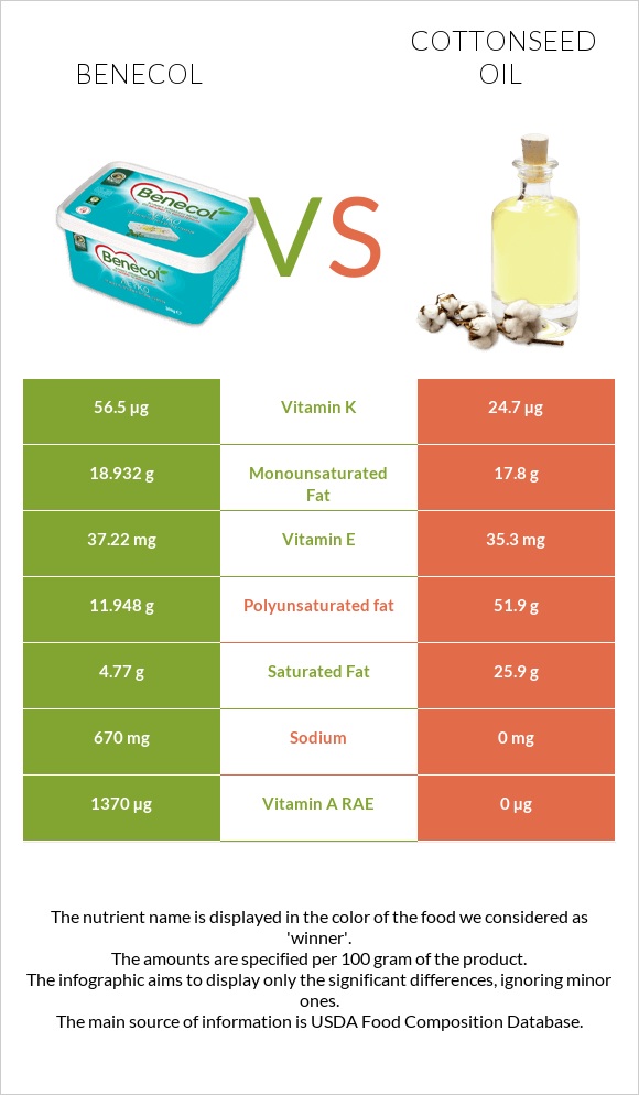 Benecol vs Cottonseed oil infographic