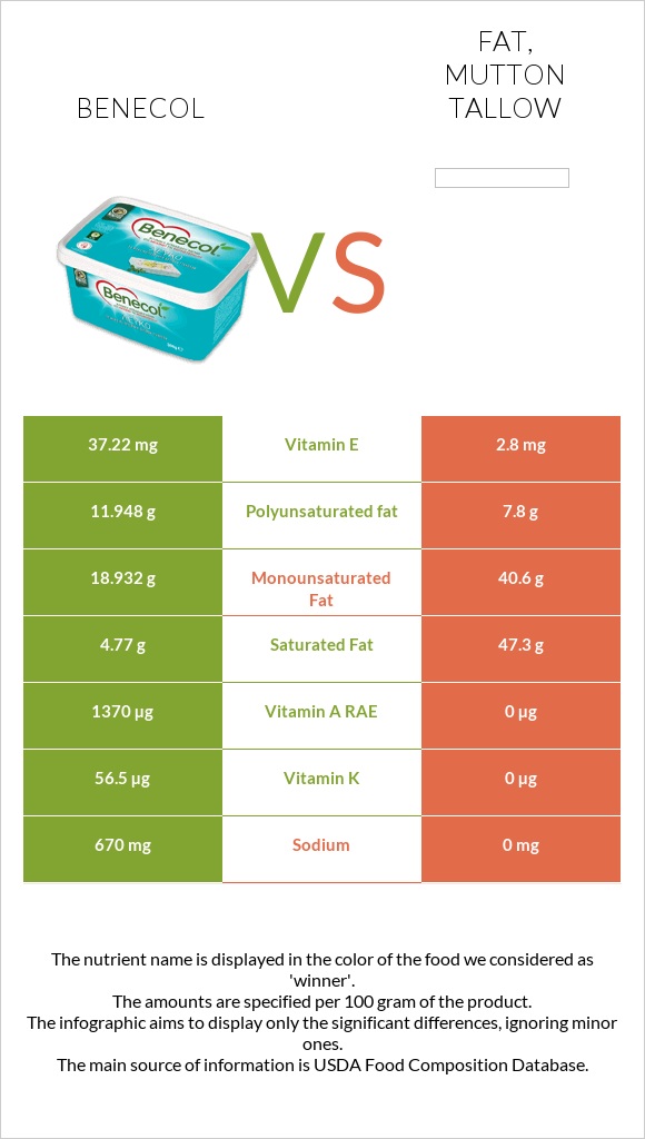 Բենեկոլ vs Fat, mutton tallow infographic