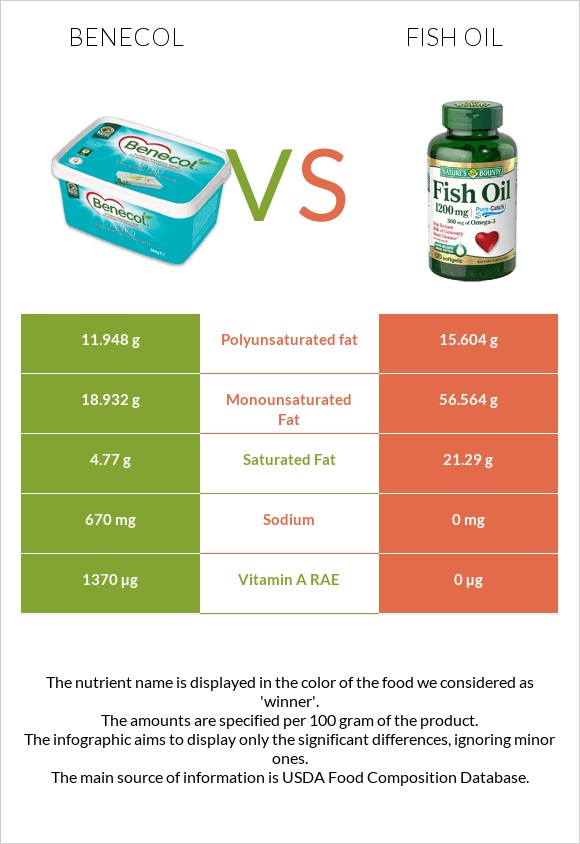 Benecol vs Fish oil infographic