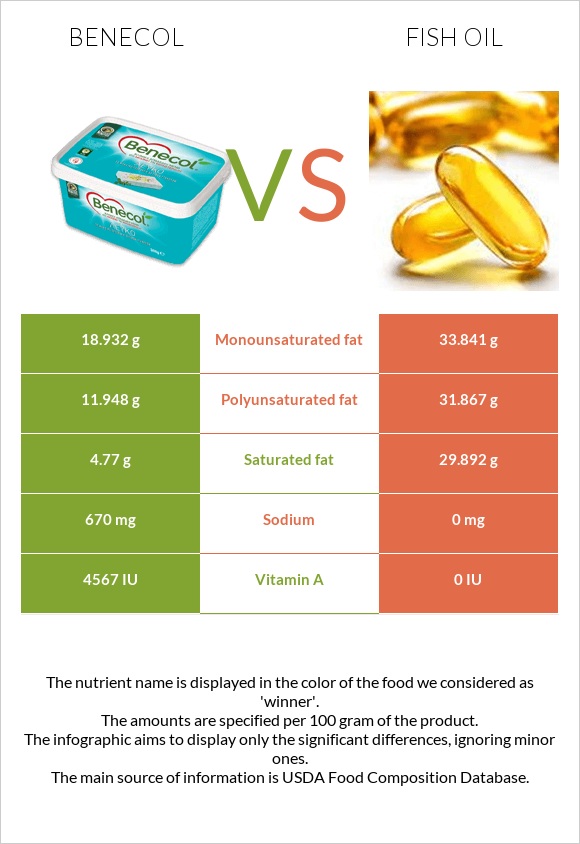 Benecol vs Fish oil infographic