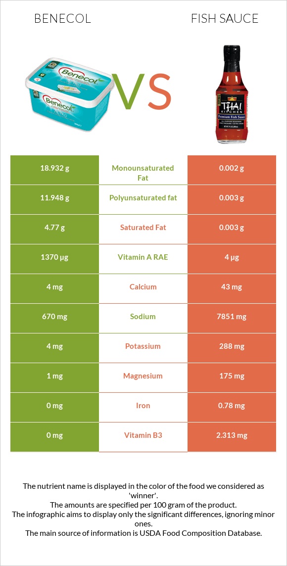 Benecol vs Fish sauce infographic