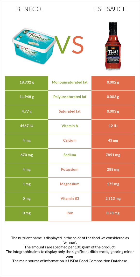 Բենեկոլ vs Ձկան սոուս infographic