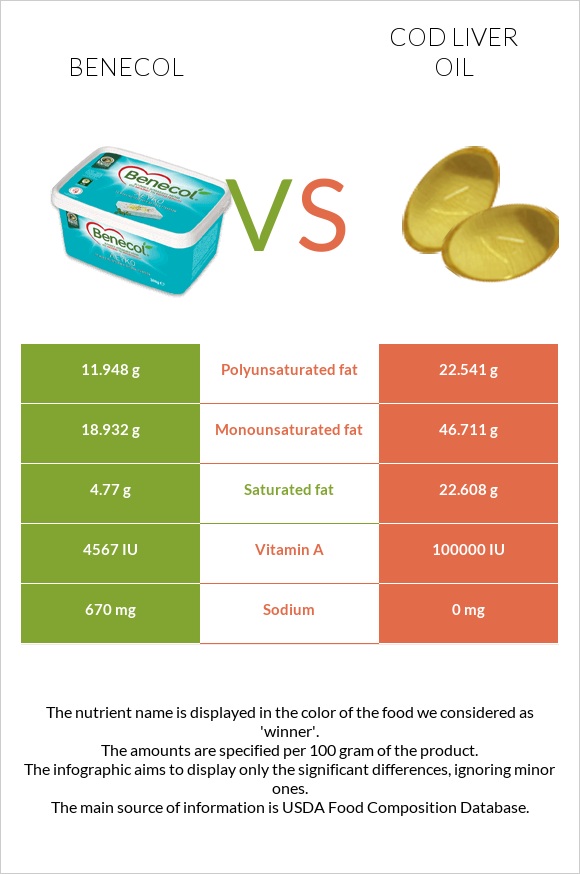 Բենեկոլ vs Ձկան յուղ ծովատառեխ infographic