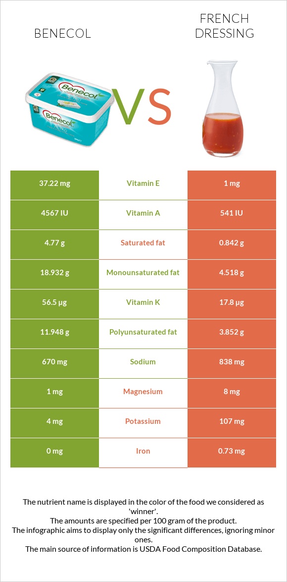 Benecol vs French dressing infographic