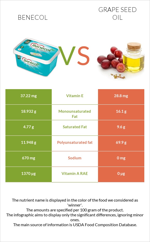 Benecol vs Grape seed oil infographic