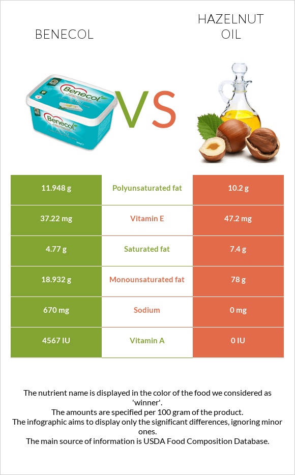 Բենեկոլ vs Պնդուկի ձեթ infographic