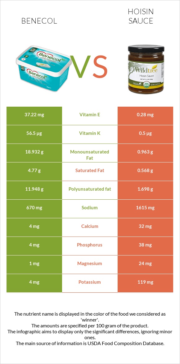 Benecol vs Hoisin sauce infographic