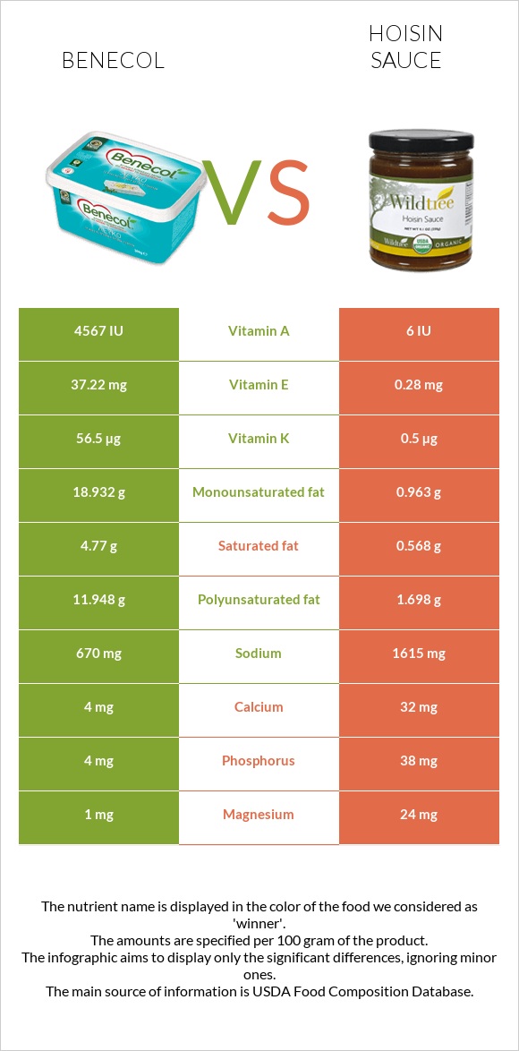 Բենեկոլ vs Hoisin սոուս infographic