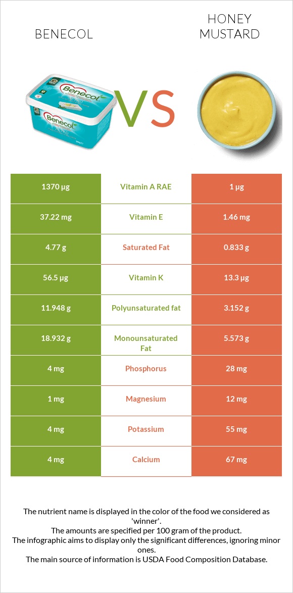 Benecol vs Honey mustard infographic