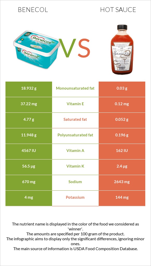 Benecol vs Hot sauce infographic