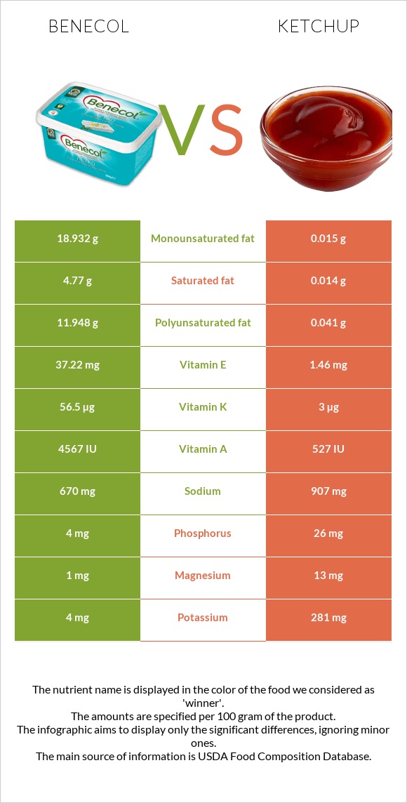 Benecol vs Ketchup infographic