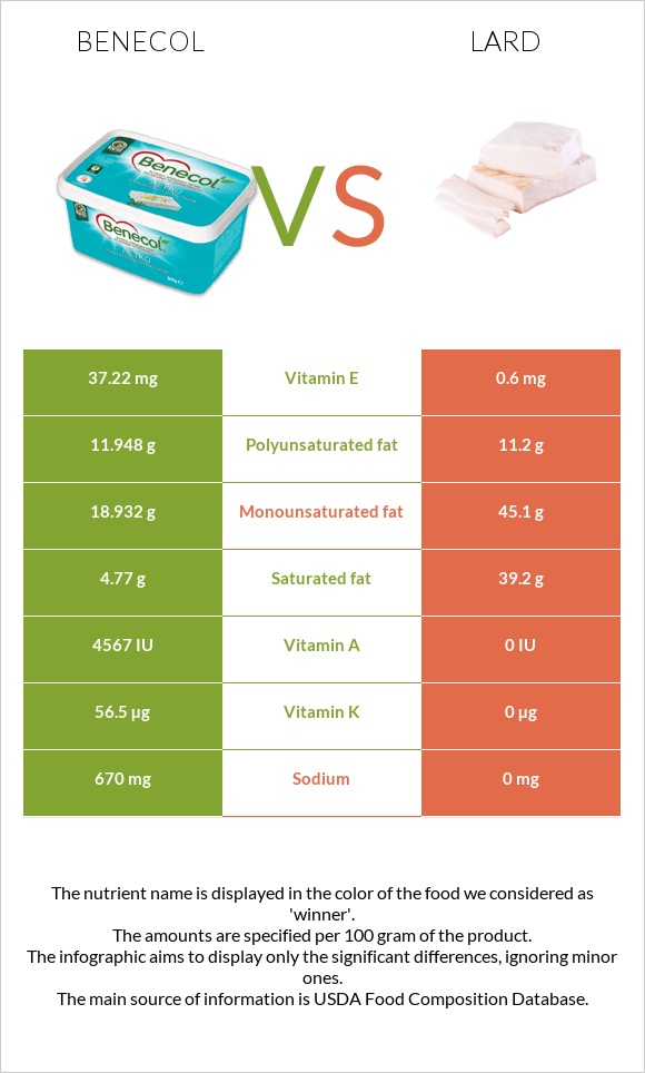 Benecol vs Lard infographic