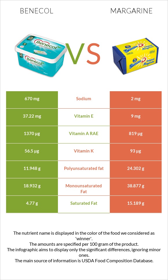 Benecol vs Margarine infographic