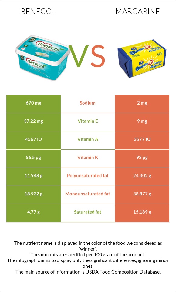 Benecol vs. Margarine — In-Depth Nutrition Comparison