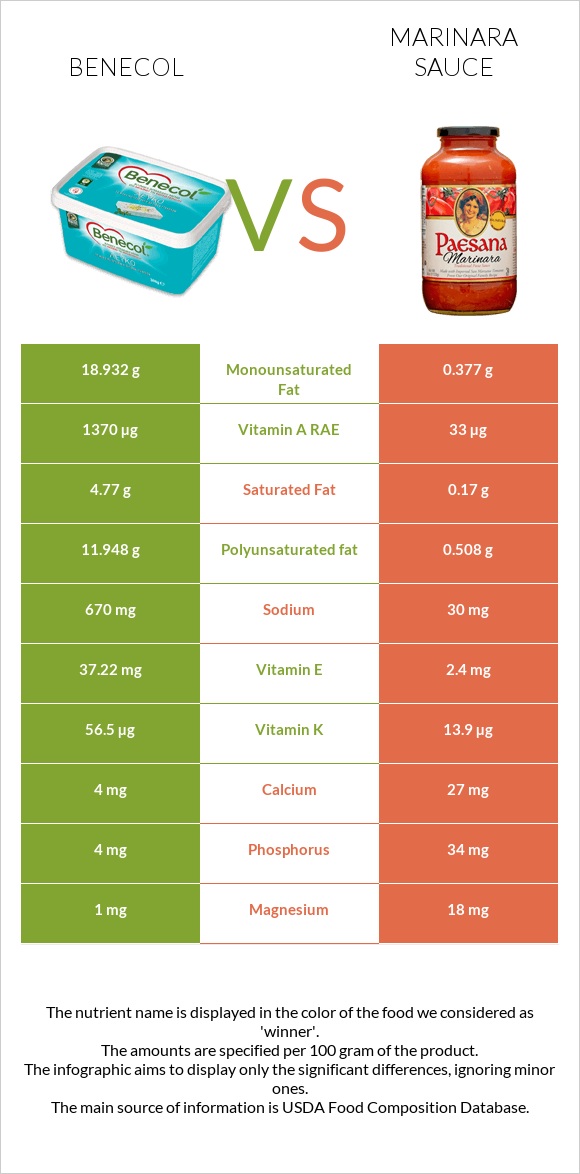 Benecol vs Marinara sauce infographic