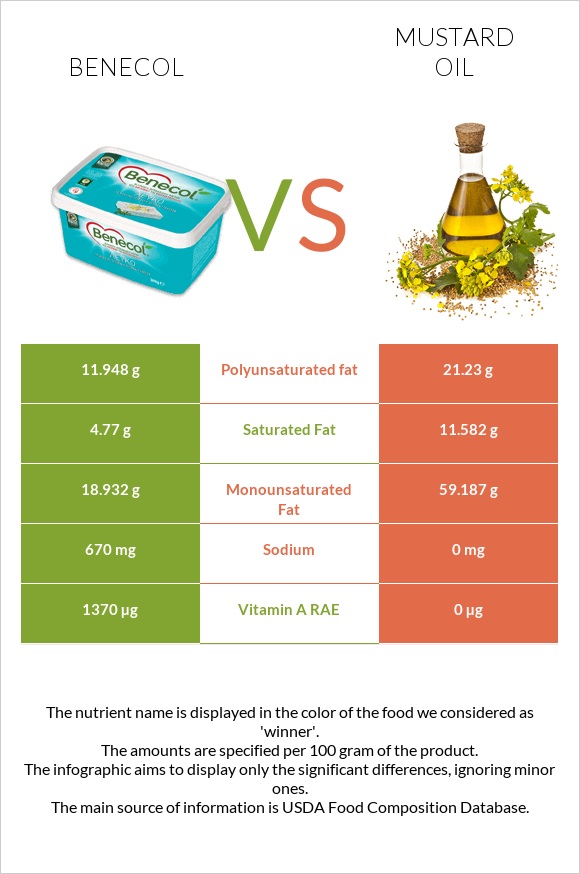 Benecol vs Mustard oil infographic