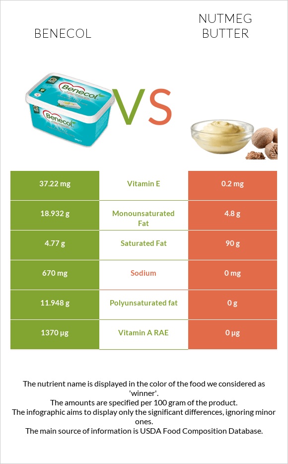 Benecol vs Nutmeg butter infographic