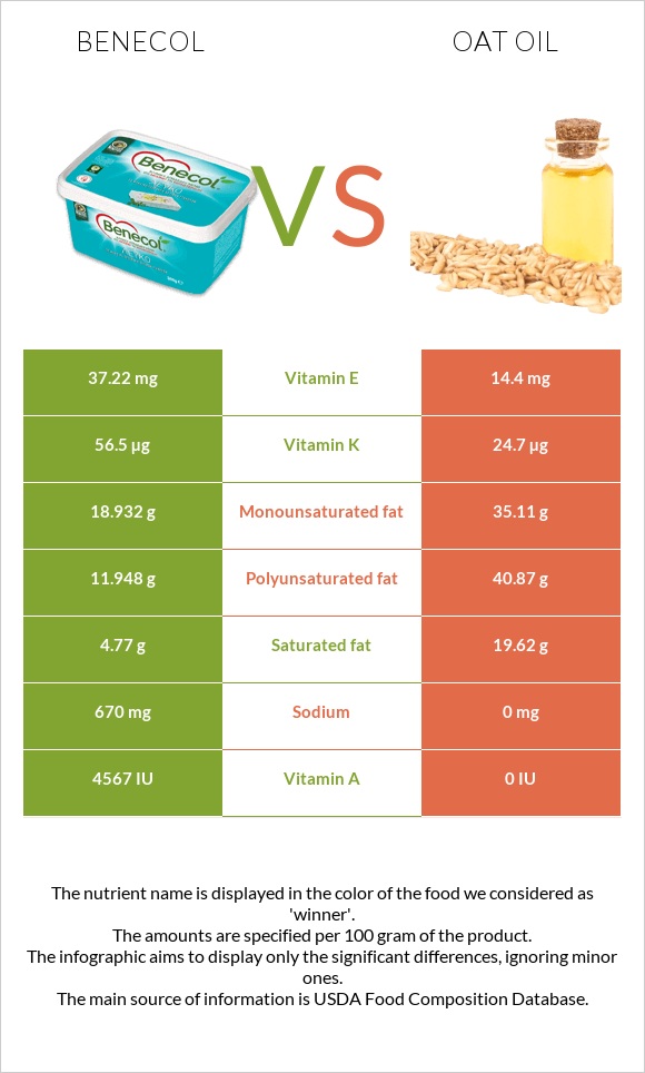 Benecol vs Oat oil infographic