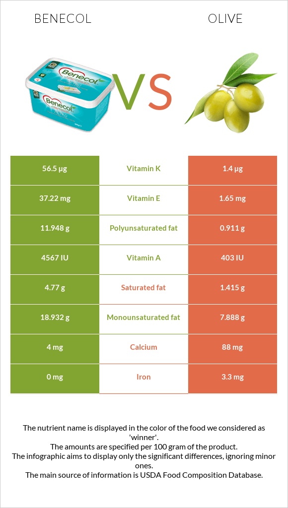 Benecol vs Olive infographic