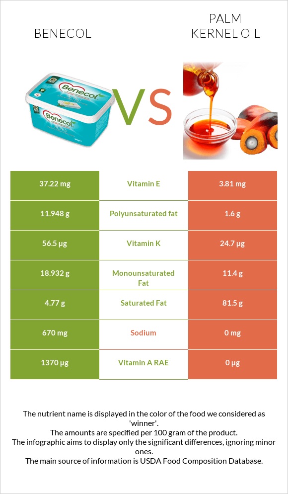 Benecol vs Palm kernel oil infographic