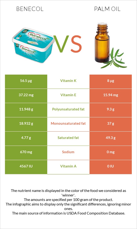 Բենեկոլ vs Արմավենու յուղ infographic