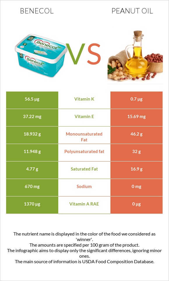 Benecol vs Peanut oil infographic