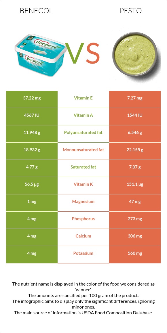 Benecol vs Pesto infographic
