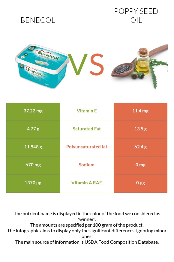 Benecol vs Poppy seed oil infographic