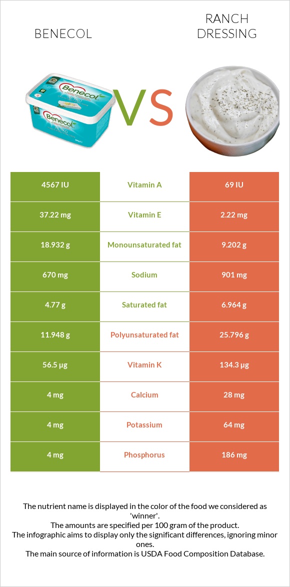 Բենեկոլ vs Ռանչ սոուս infographic